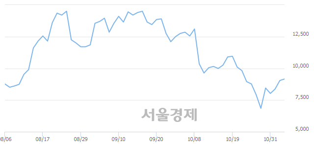 <코>에코마이스터, 3.43% 오르며 체결강도 강세로 반전(102%)