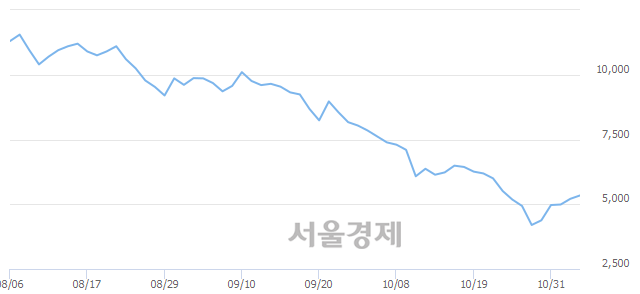 <코>유에스티, 3.65% 오르며 체결강도 강세로 반전(122%)