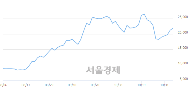 <코>아이디스, 6.82% 오르며 체결강도 강세 지속(229%)