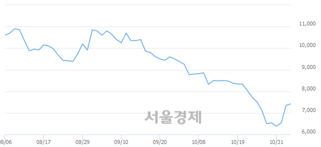 <코>KH바텍, 4.76% 오르며 체결강도 강세로 반전(106%)