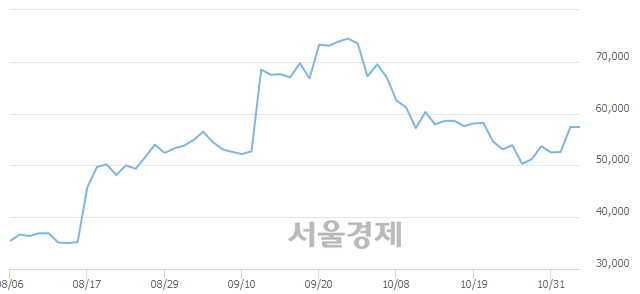 <코>녹십자셀, 3.66% 오르며 체결강도 강세로 반전(107%)