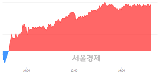 <유>한화에어로스페이스, 5.20% 오르며 체결강도 강세 지속(228%)