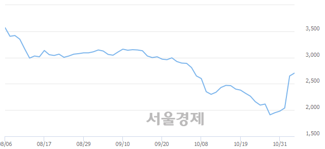 <코>서진오토모티브, 매도잔량 397% 급증