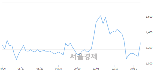 <코>삼우엠스, 전일 대비 16.22% 상승.. 일일회전율은 6.50% 기록