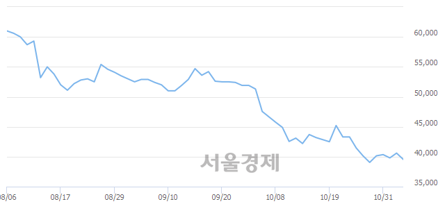 <유>CJ CGV, 매도잔량 853% 급증