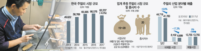 ['최저임금 직격탄' 주얼리 산업] 인건비 폭탄에 줄도산…'값싼 中 귀금속 한국 점령 시간문제'