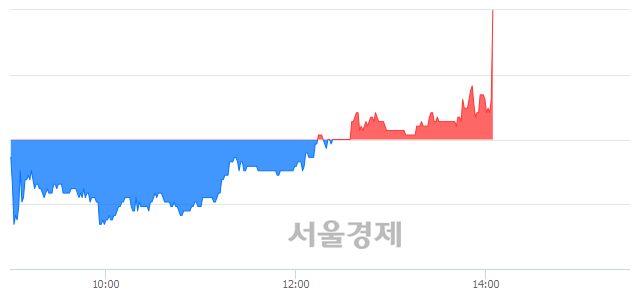 <코>원익큐브, 5.13% 오르며 체결강도 강세로 반전(102%)