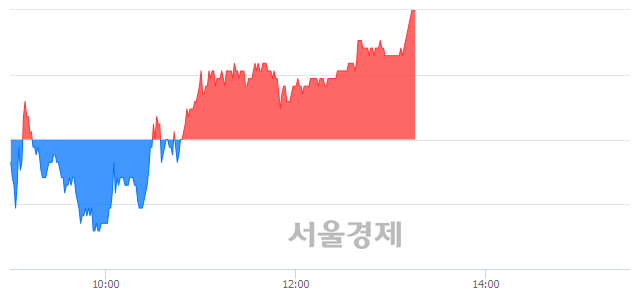 <코>HB테크놀러지, 3.14% 오르며 체결강도 강세로 반전(107%)