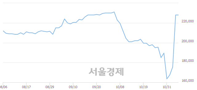 <유>유한양행우, 상한가 진입.. +29.82% ↑