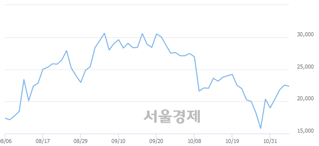 <코>푸른기술, 3.10% 오르며 체결강도 강세로 반전(106%)