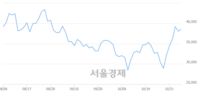 <코>아프리카TV, 3.15% 오르며 체결강도 강세 지속(170%)