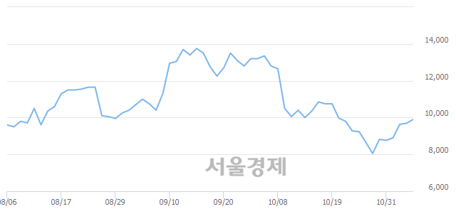 <유>성신양회, 매도잔량 384% 급증