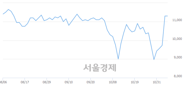 <코>한국맥널티, 10.18% 오르며 체결강도 강세 지속(134%)