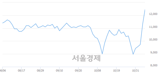 <코>한국맥널티, 전일 대비 7.08% 상승.. 일일회전율은 3.01% 기록