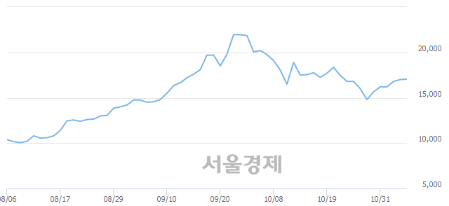 <코>강스템바이오텍, 3.24% 오르며 체결강도 강세 지속(176%)