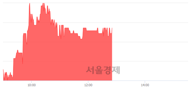 <코>손오공, 4.79% 오르며 체결강도 강세 지속(129%)