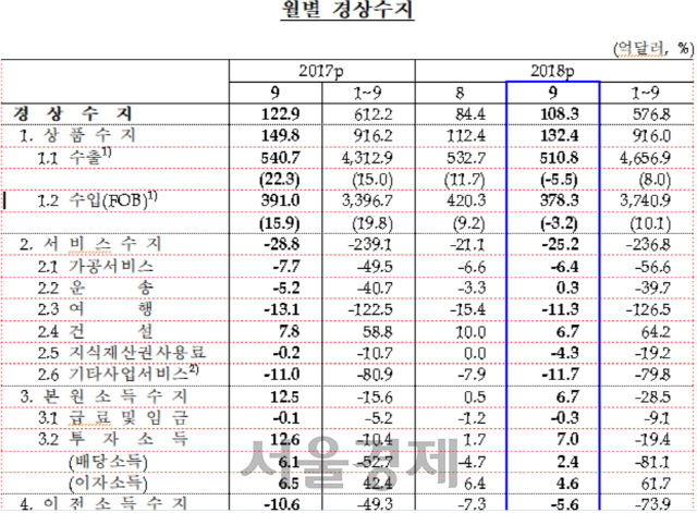 9월 108억달러 흑자…수출 23개월만에 감소