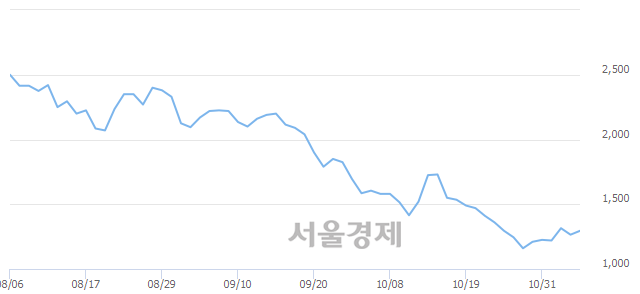 <코>STC, 전일 대비 7.91% 상승.. 일일회전율은 0.45% 기록