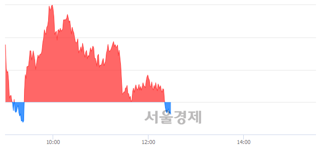 오후 12:30 현재 코스피는 43:57으로 매수우위, 매수강세 업종은 전기가스업(1.57%↓)