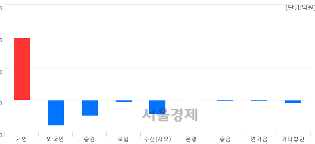 [마감 시황]  외국인과 기관의 동반 매도세.. 코스닥 691.55(▼0.39, -0.06%) 하락 마감