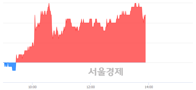 <코>태광, 5.24% 오르며 체결강도 강세 지속(150%)