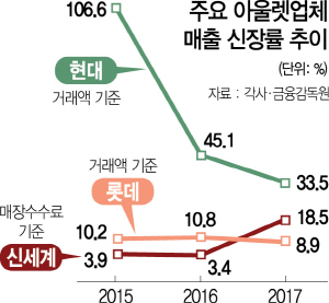 빠르게 몸집 키운 아웃렛 빅3, 매출은...