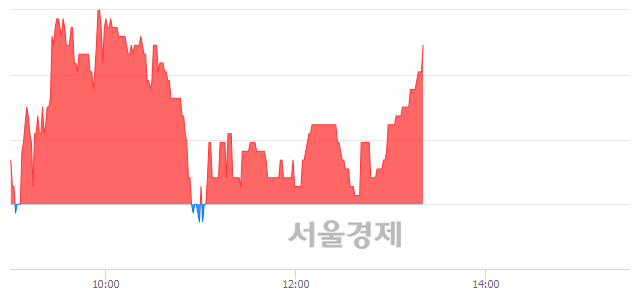 <유>우진플라임, 3.24% 오르며 체결강도 강세로 반전(101%)