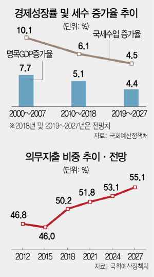 [빨간불 켜지는 나라곳간]'국세수입 증가율 1년새 반토막'…현실로 닥친 세수절벽