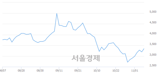 <코>웰크론, 전일 대비 7.04% 상승.. 일일회전율은 5.43% 기록