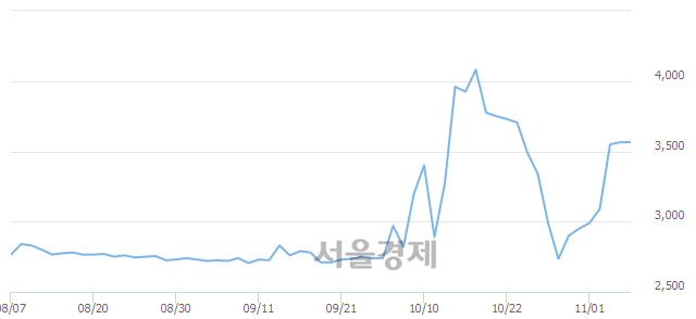 <코>흥구석유, 3.37% 오르며 체결강도 강세 지속(112%)