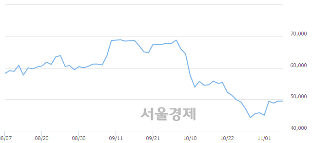 <유>현대건설, 3.13% 오르며 체결강도 강세 지속(208%)