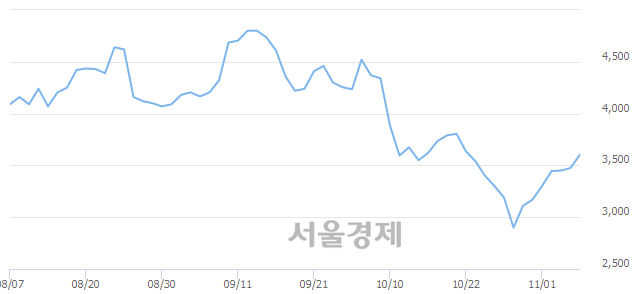 <코>삼표시멘트, 3.31% 오르며 체결강도 강세 지속(111%)