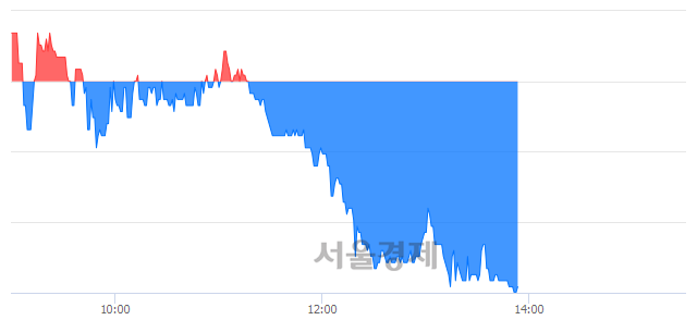 <코>아이원스, 장중 신저가 기록.. 9,300→9,140(▼160)