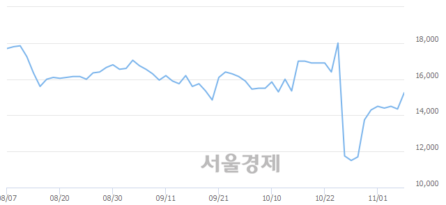 <코>엠씨넥스, 전일 대비 7.32% 상승.. 일일회전율은 2.24% 기록