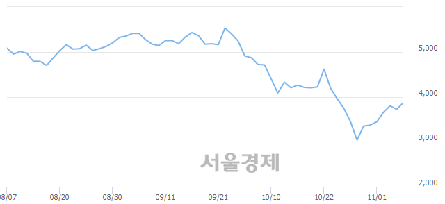 <코>지엘팜텍, 매도잔량 314% 급증