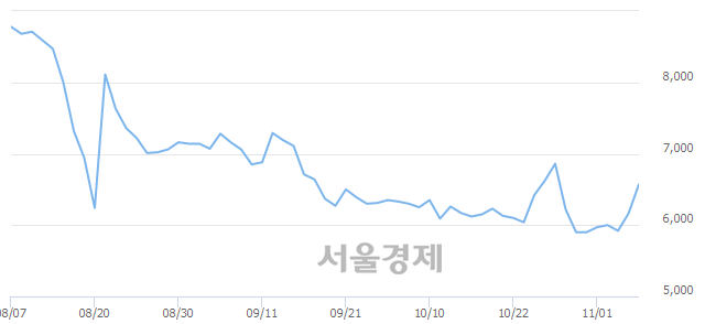 <코>바이오닉스진, 5.19% 오르며 체결강도 강세 지속(130%)