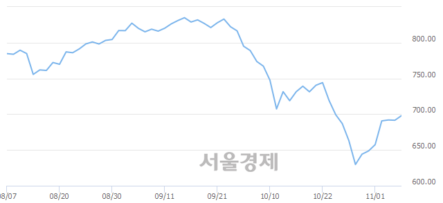 오전 10:30 현재 코스닥은 54:46으로 매도우위, 매도강세 업종은 통신서비스업(1.04%↑)