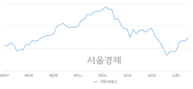 오전 10:30 현재 코스닥은 54:46으로 매도우위, 매도강세 업종은 통신서비스업(1.04%↑)