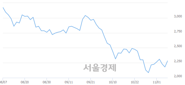 <코>해마로푸드서비스, 4.82% 오르며 체결강도 강세 지속(160%)