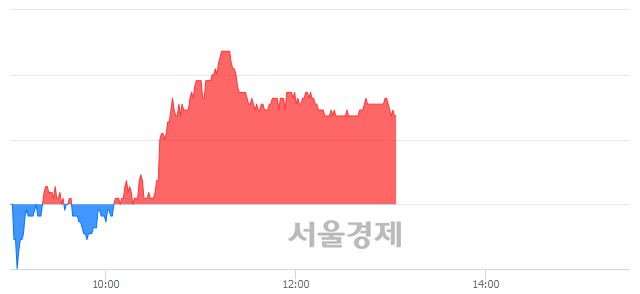 <유>삼일제약, 3.01% 오르며 체결강도 강세 지속(133%)