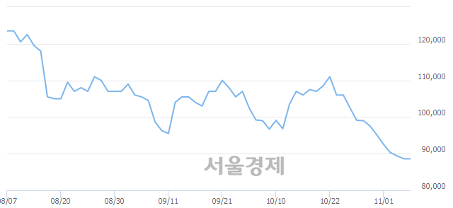 <유>오리온, 매수잔량 376% 급증