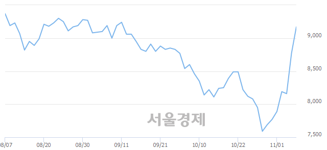 <코>인탑스, 전일 대비 7.64% 상승.. 일일회전율은 0.62% 기록