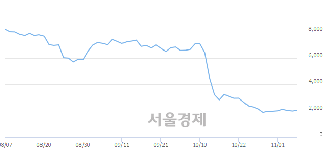 <코>에이코넬, 전일 대비 7.81% 상승.. 일일회전율은 4.41% 기록