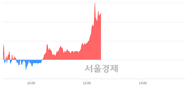 <코>네패스신소재, 4.28% 오르며 체결강도 강세로 반전(100%)