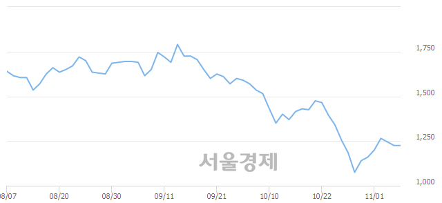 <코>국영지앤엠, 4.49% 오르며 체결강도 강세 지속(379%)