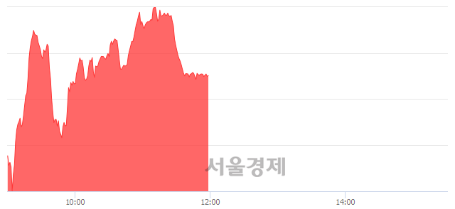 [정오 시황] 코스닥 697.02, 상승세(▲5.47, +0.79%) 지속