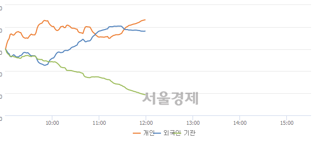 [정오 시황] 코스닥 697.02, 상승세(▲5.47, +0.79%) 지속