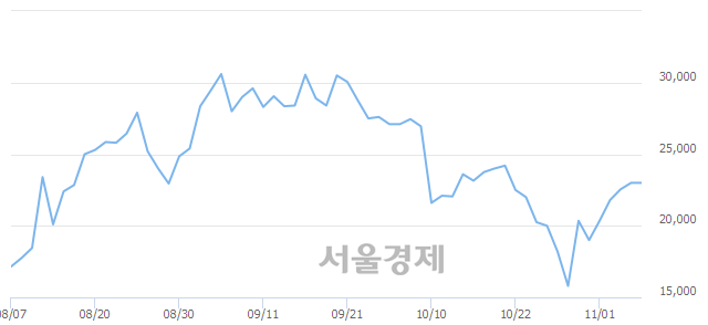 <코>푸른기술, 3.70% 오르며 체결강도 강세 지속(121%)