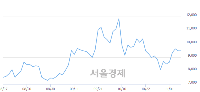 <코>아난티, 3.17% 오르며 체결강도 강세 지속(149%)