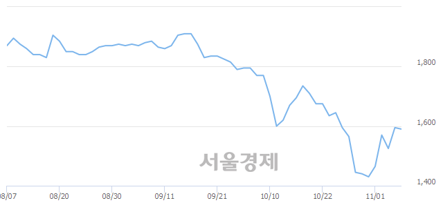 <코>아즈텍WB, 전일 대비 10.66% 상승.. 일일회전율은 0.50% 기록